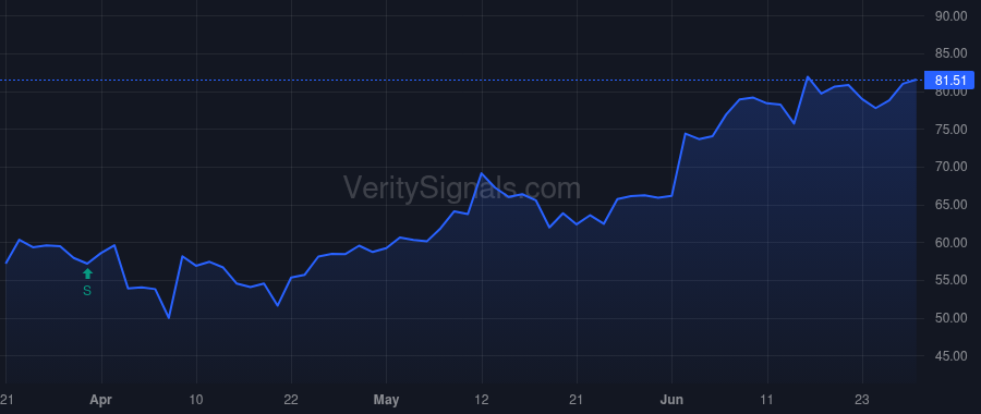 SIG price after insider trade by Symancyk James Kevin