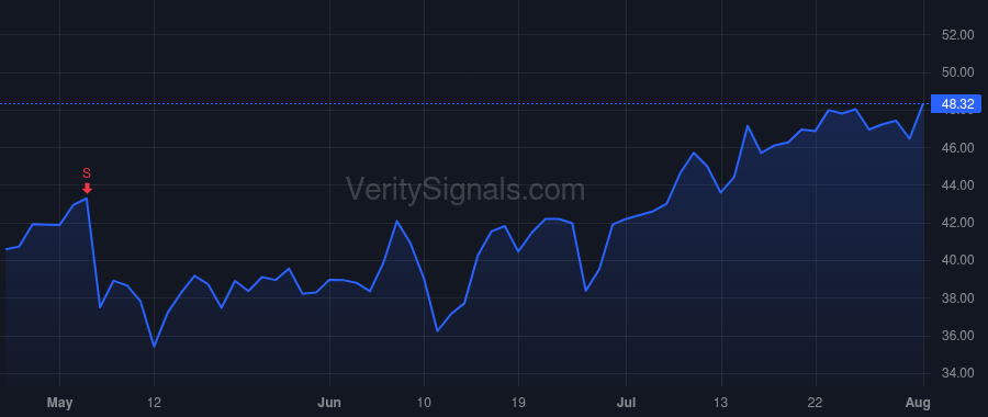 SILK price after insider trade by WARBURG PINCUS & CO.