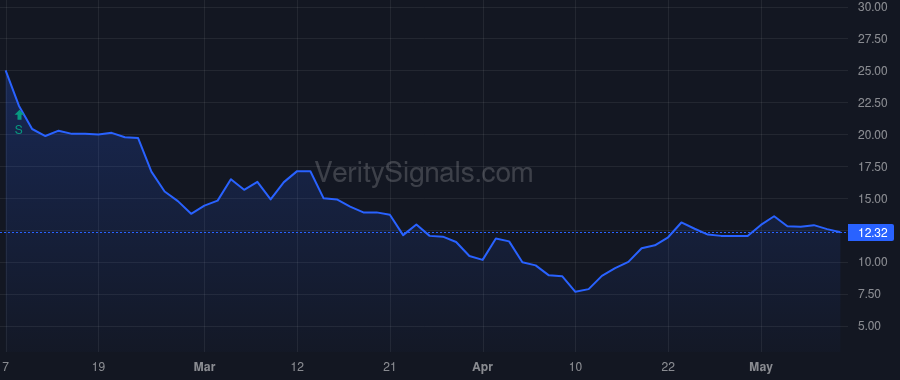 SION price after insider trade by ORBIMED ADVISORS LLC