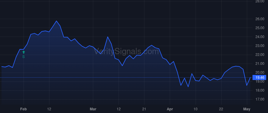 SIRI price after insider trade by BERKSHIRE HATHAWAY INC