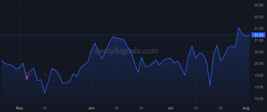 SITC price after insider trade by Fennerty Conor
