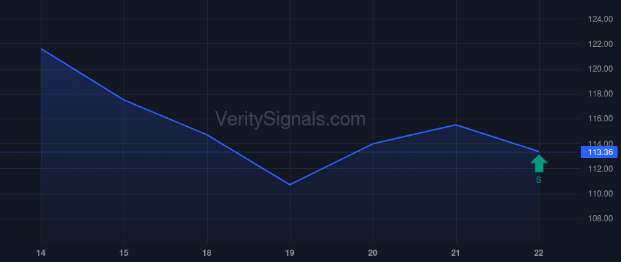 SITE price after insider trade by VANGUARD CAPITAL MANAGEMENT LLC
