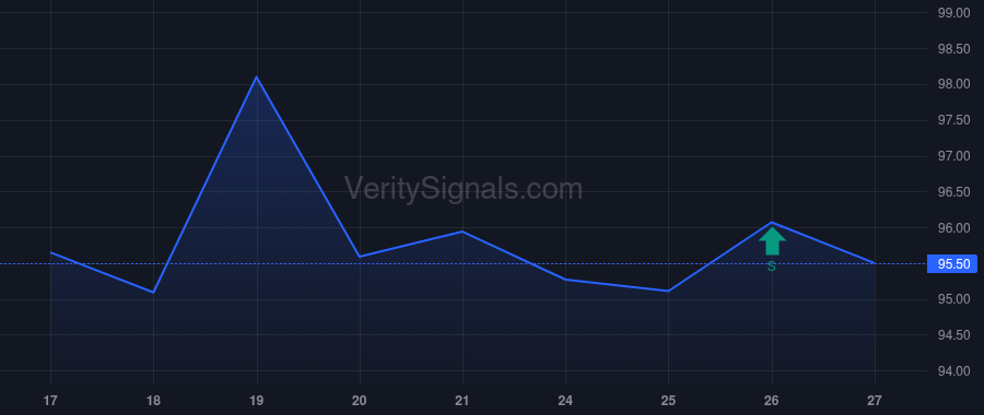 SITE insider trade chart