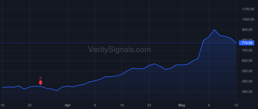 SITM price after insider trade by Sevalia Piyush B
