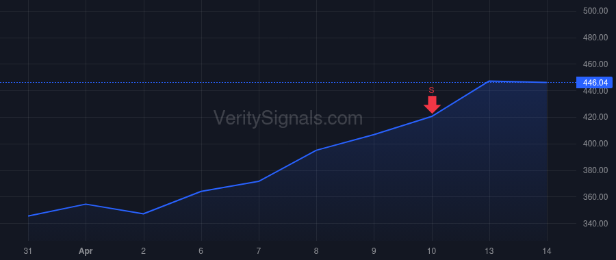 SITM price after insider trade by Sevalia Piyush B