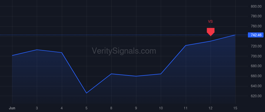 SITM price after insider trade by Pangrazio Vincent P