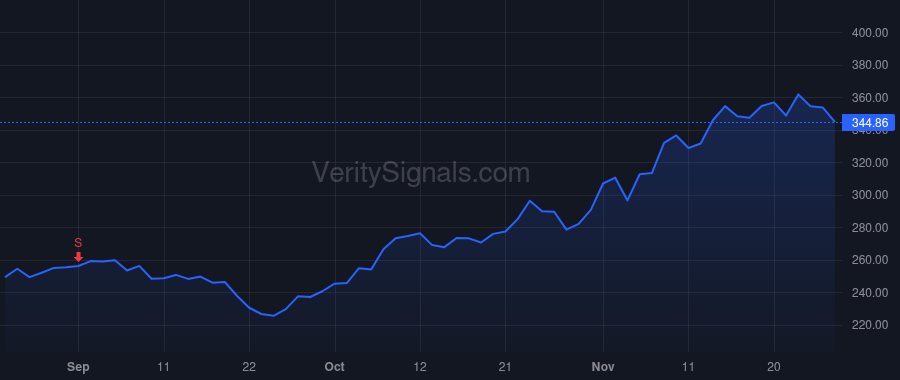 SIVB price after insider trade by China John