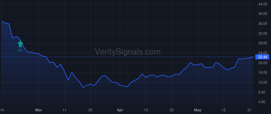 SIX price after insider trade by Spanos Mike