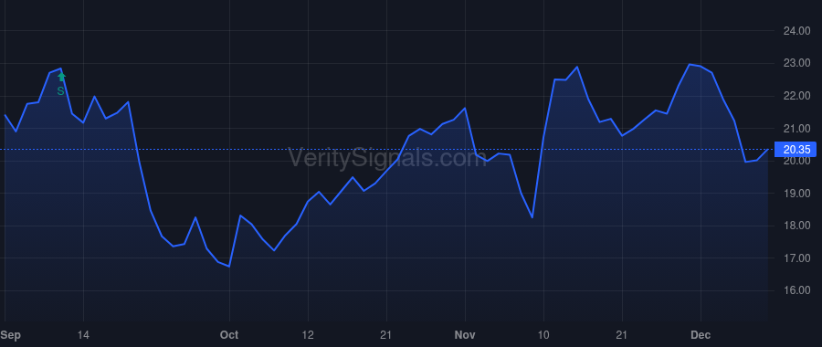 SIX price after insider trade by Mick Gary
