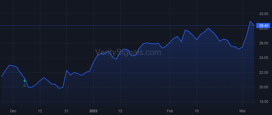 SIX price after insider trade by Mick Gary