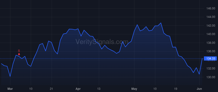 SJM price after insider trade by SMUCKER MARK T