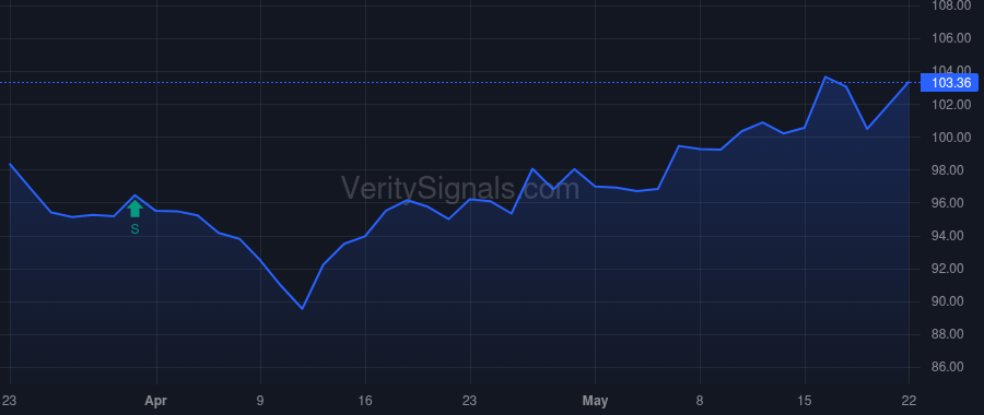 SJM price after insider trade by VANGUARD CAPITAL MANAGEMENT LLC