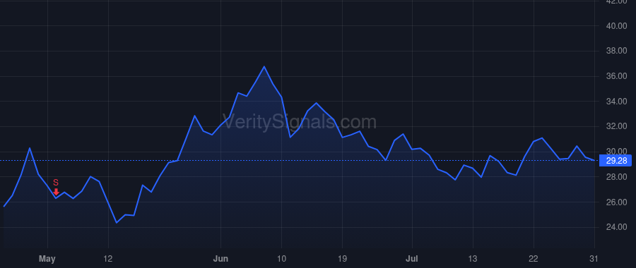 SKX price after insider trade by GREENBERG ROBERT