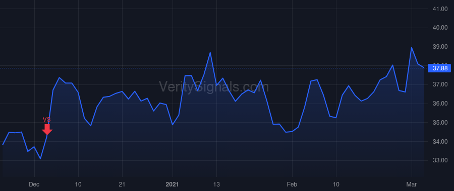 SKX price after insider trade by GREENBERG ROBERT