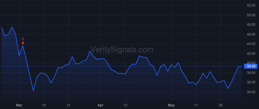 SKX price after insider trade by GREENBERG ROBERT