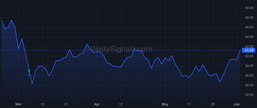 SKX price after insider trade by GREENBERG MICHAEL