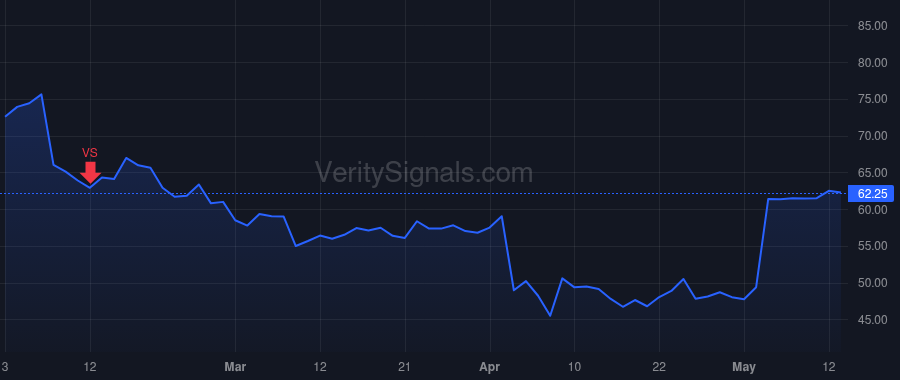 SKX price after insider trade by GREENBERG ROBERT