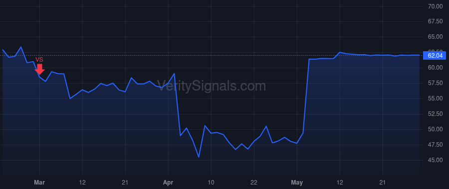 SKX price after insider trade by GREENBERG ROBERT