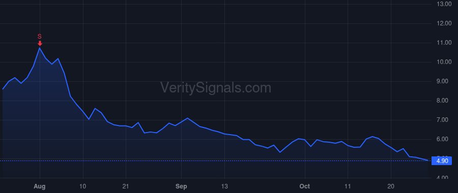 SKYT price after insider trade by Manko Steve
