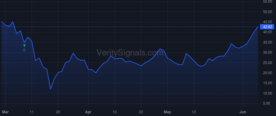SKYW price after insider trade by SIMMONS ROBERT J