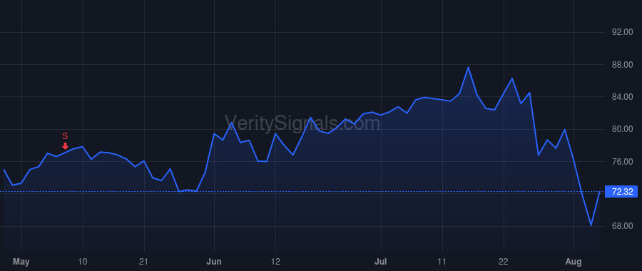 SKYW price after insider trade by Childs Russell A