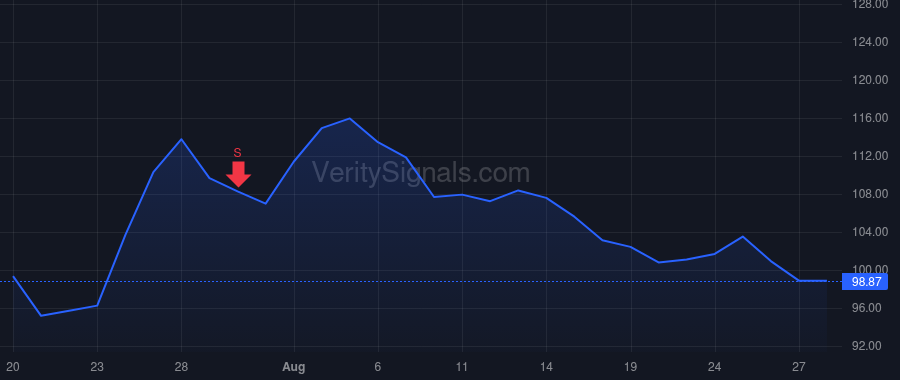 SKYW price after insider trade by Childs Russell A