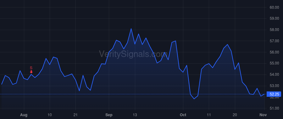 SLB price after insider trade by Beumelburg Katharina