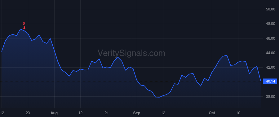 SLB price after insider trade by Al Mogharbel Khaled