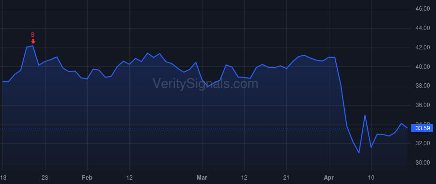 SLB price after insider trade by Biguet Stephane