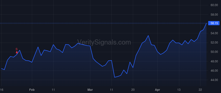 SLB price after insider trade by Biguet Stephane