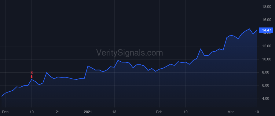 SLCA price after insider trade by Carusona Zach
