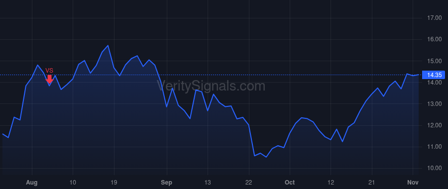 SLCA price after insider trade by Merril Donald A