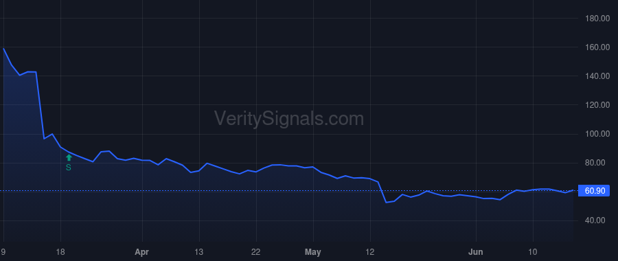 SLDB price after insider trade by RA CAPITAL MANAGEMENT, L.P.