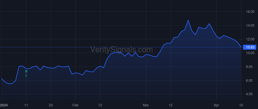 SLDB price after insider trade by RA CAPITAL MANAGEMENT, L.P.
