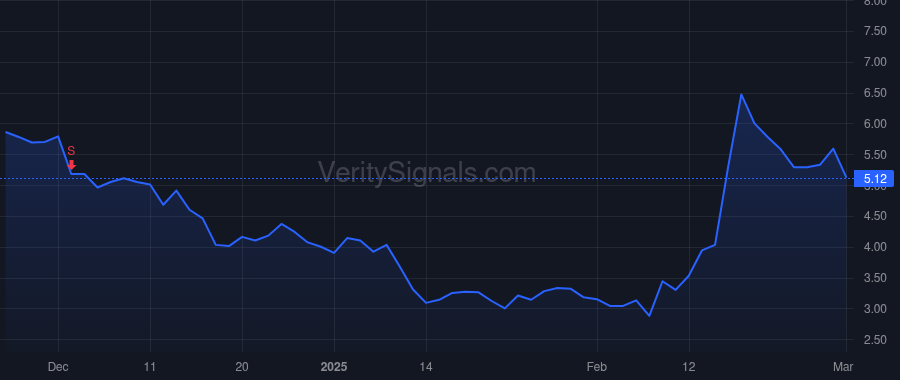 SLDB price after insider trade by Cumbo Alexander