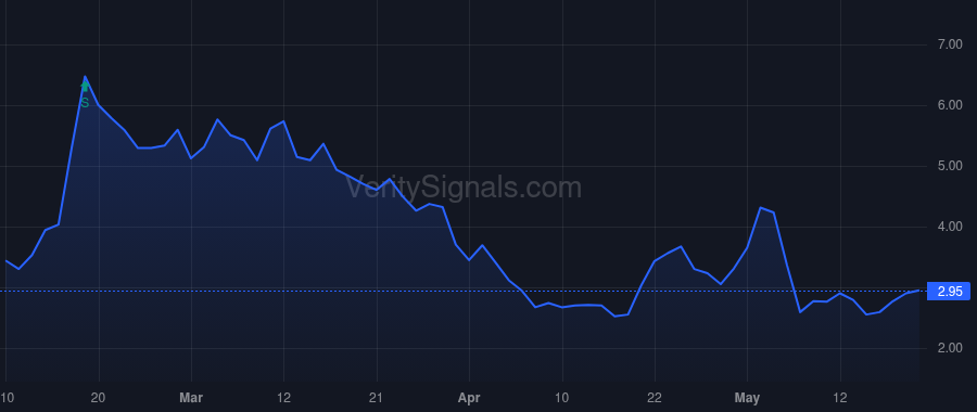 SLDB price after insider trade by PERCEPTIVE ADVISORS LLC