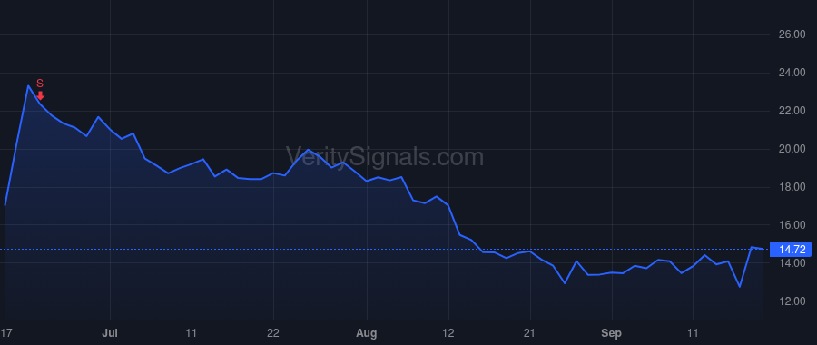 SLDE price after insider trade by Gries Robert JR