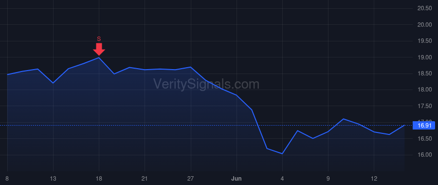 SLDE price after insider trade by Wright Andrew Pardo