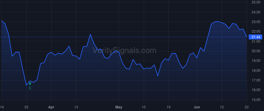 SLG price after insider trade by DiLiberto Matthew J.