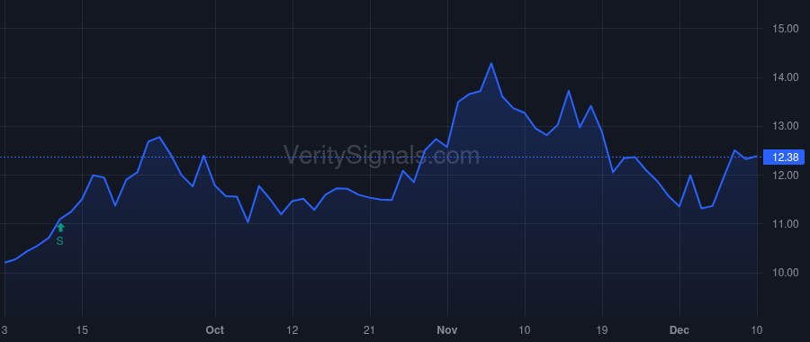 SLGC price after insider trade by POST RICHARD A