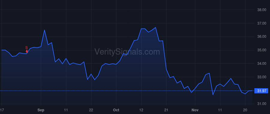 SLGN price after insider trade by Snyder Thomas James
