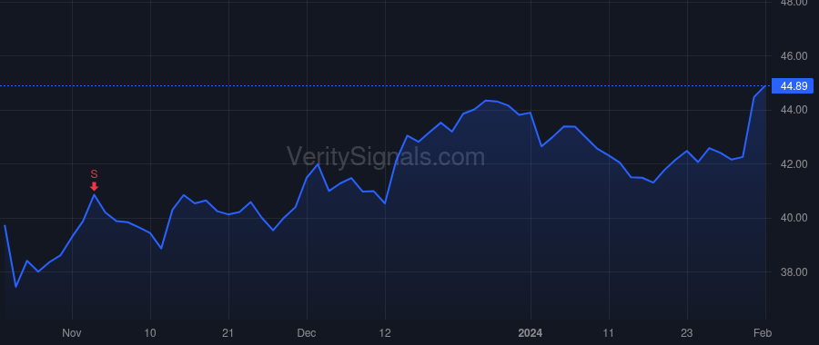 SLGN price after insider trade by Snyder Thomas James
