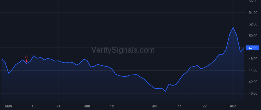 SLGN price after insider trade by MARTIN JAY A