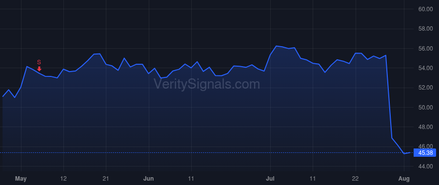 SLGN price after insider trade by Prinzen B Frederik