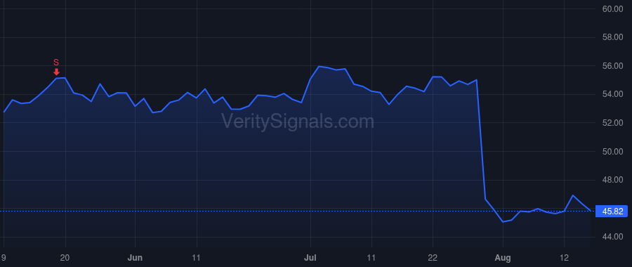 SLGN price after insider trade by ALLOTT ANTHONY J