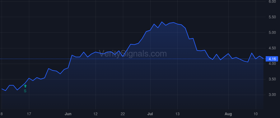 SLNG price after insider trade by Morris Matthew