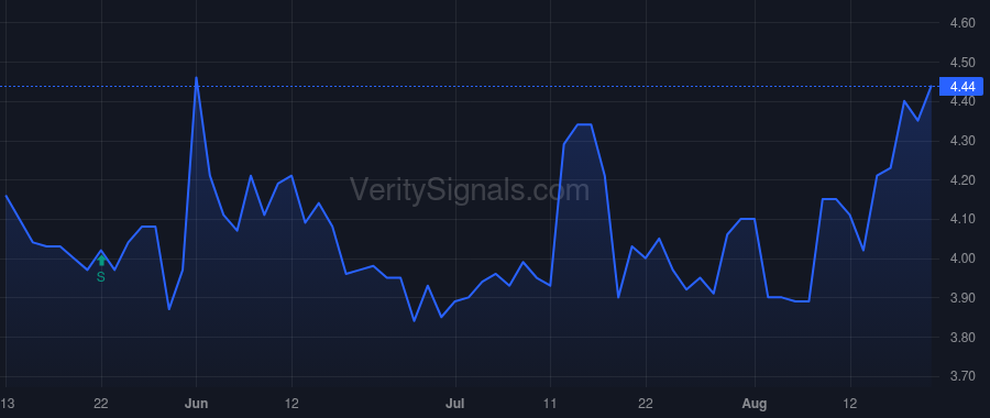 SLNG price after insider trade by Mitchell Peter C.