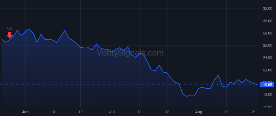 SLQT price after insider trade by Danker Timothy Robert