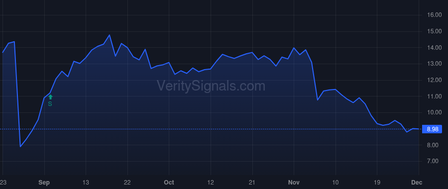 SLQT price after insider trade by Devine Denise L