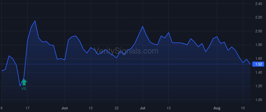 SLQT price after insider trade by Danker Timothy Robert